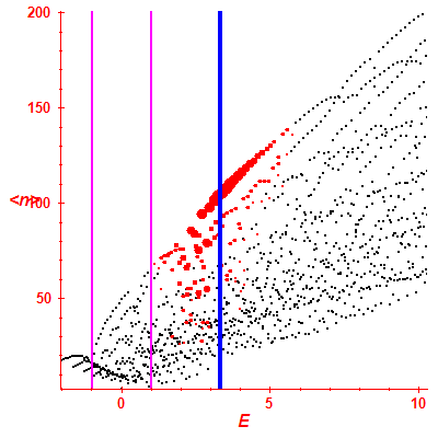 Peres lattice <N>